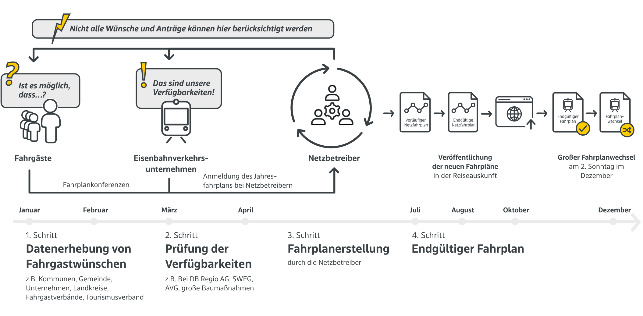 Schaubild Fahrgastbeteiligung