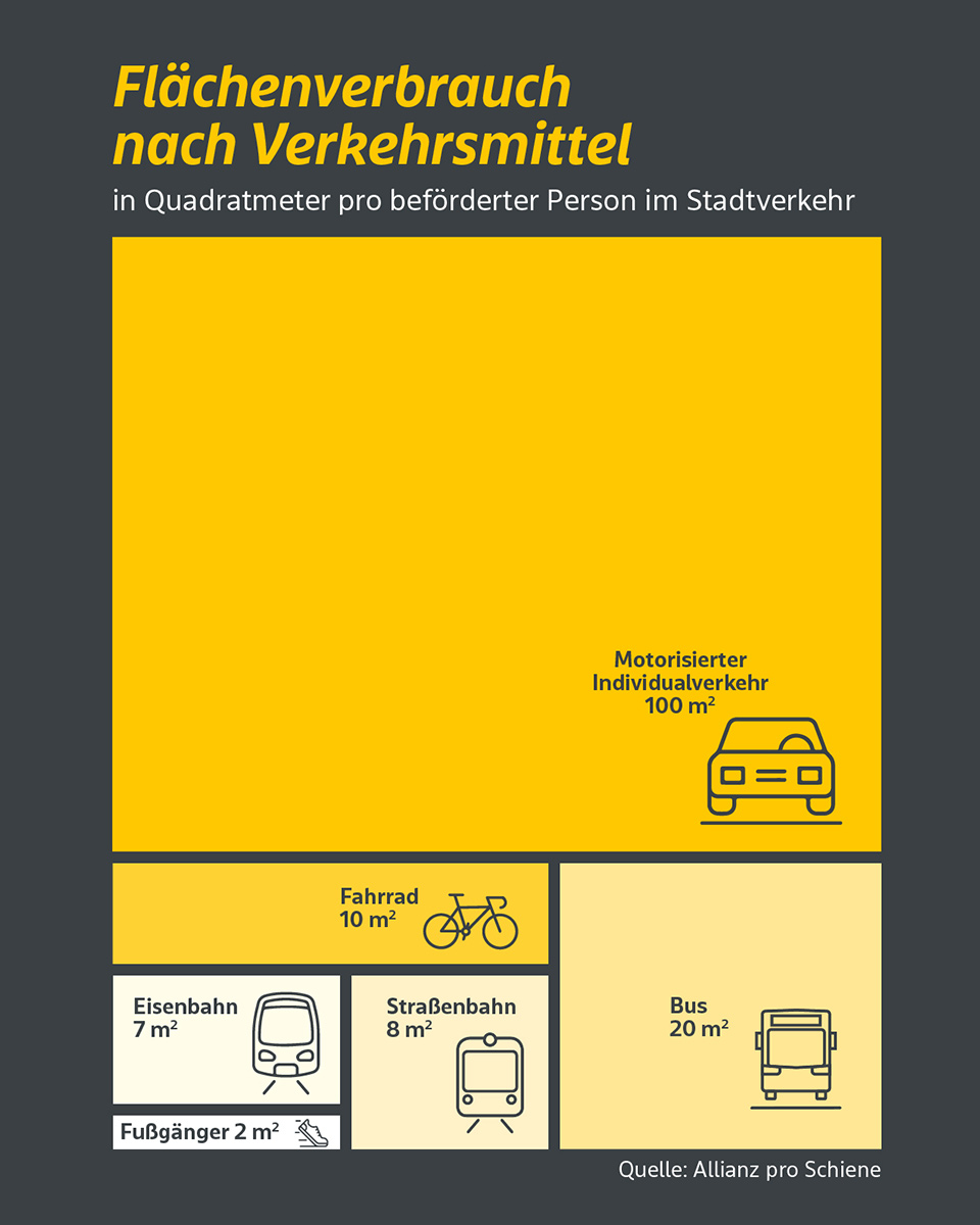 Infografik, die zeigt, dass der motorisierte Individualverkehr  deutlich mehr Fläche verbraucht als andere Verkehrsmittel.